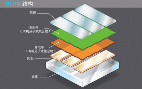 The battle of the peak of the OLED and LCD